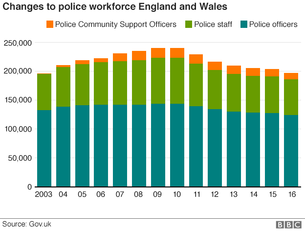 Graph showing change in police workforce numbers