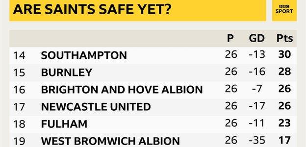 Bottom of Premier League table