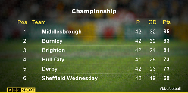 Championship table