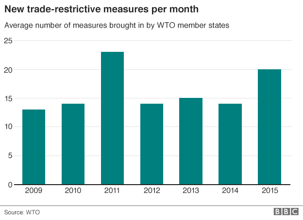 Trade restrictions bar chart