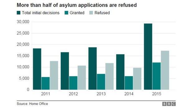 Chart showing asylum refusals and grants