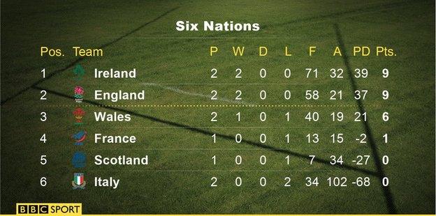 Six Nations table