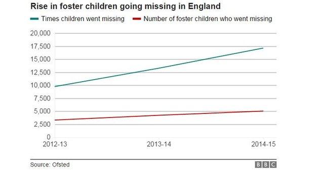 Rise in the number of foster children missing