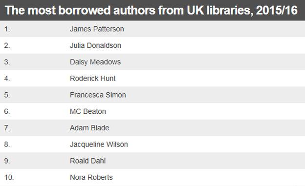 The most borrowed authors from UK libraries, 2015/16