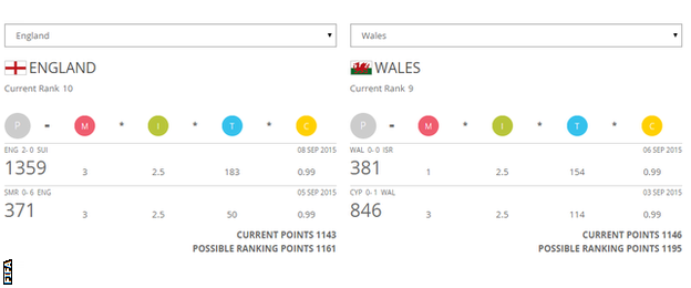 England and Wales ranking points