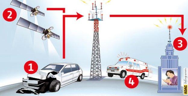 Graphic showing how eCall might work