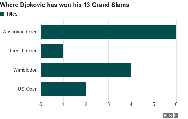 Novak Djokovic has won six Australian Open titles, one French Open, four Wimbledons and two US Opens