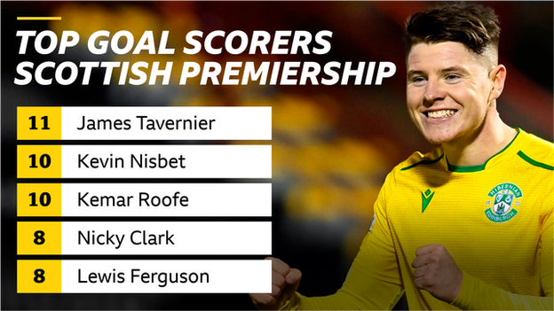 Kevin Nisbet top scorer stat