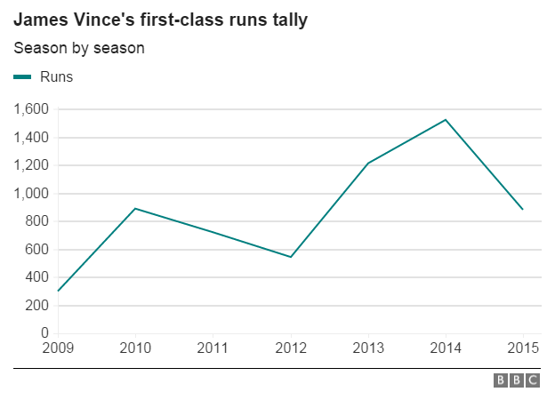 James Vince