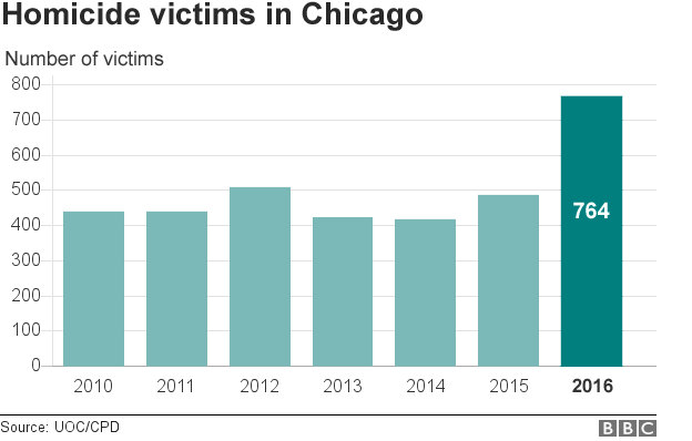 Chicago homicide rate