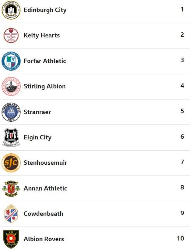 BBC Sport website users' predicted Scottish League Two table