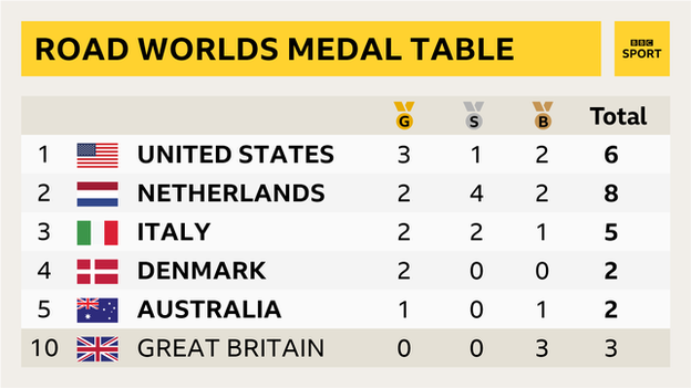 A medal table of the road world championships - 1. USA (three golds, one silver, two bronze) 2. Netherlands (two golds, four silver, two bronze), 3. Italy (two golds, two silvers, one bronze) 4. Denmark (two golds) 5. Australia (one gold, one bronze) and 10. Great Britain (three bronze)