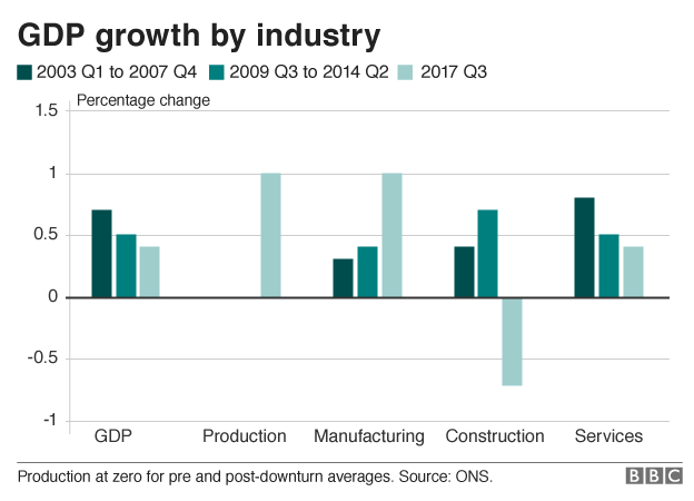 GDP growth by industry bar chart