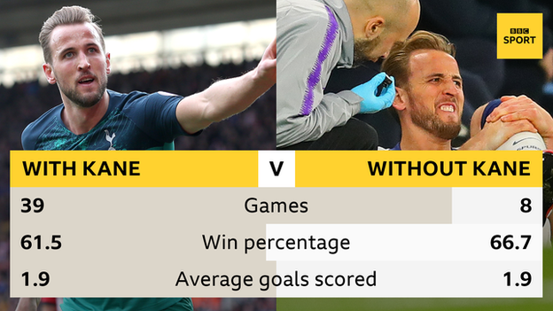 Graphic showing that Tottenham have won 61.5% of the 39 matches Harry Kane has played for them this season and 66.7% of the eight he has not