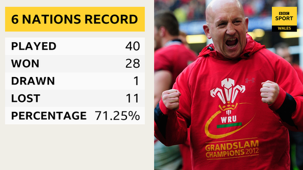 Wales' Six Nations record under Warren Gatland