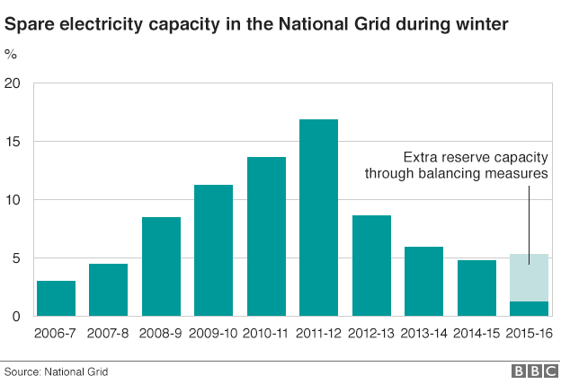 Chart showing how spare electricity capacity has decreased in the UK since 2011-12