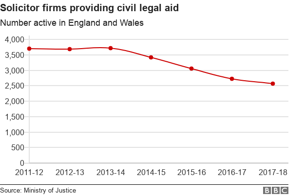 Chart showing decline in solicitor firms doing civil legal aid work