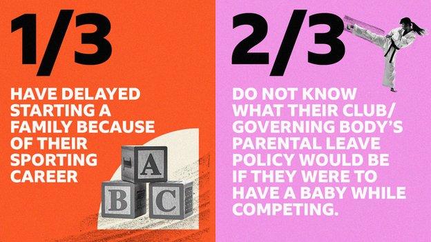 1/3 have delayed starting a family because of their sporting career; 2/3 don't know what their club/governing body's parental leave policy would be if they were to have a baby while competing