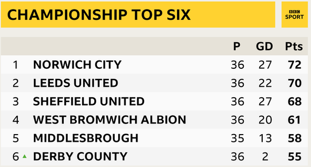Championship top six