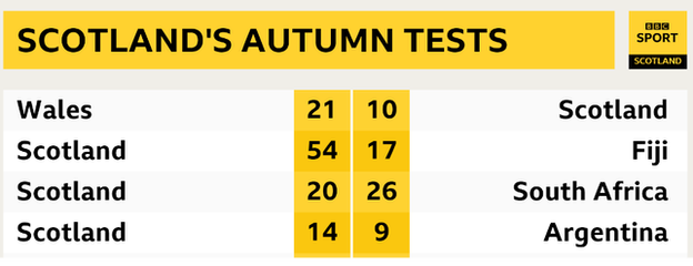 Scotland autumn results