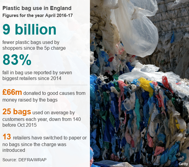 Datapic on plastic bag use in England 2016-2017