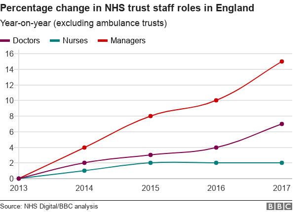 Chart showing the percentage increase in NHS staff roles in the past five years