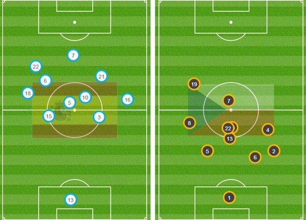 The average position of Spain (left) show how far up the pitch they played as Czech rep sat back