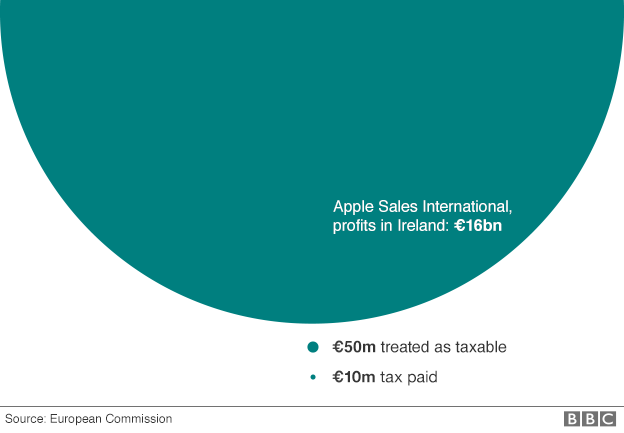 Apple tax in Ireland