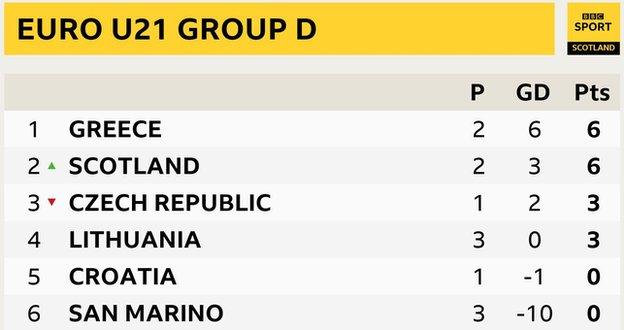 Group D table