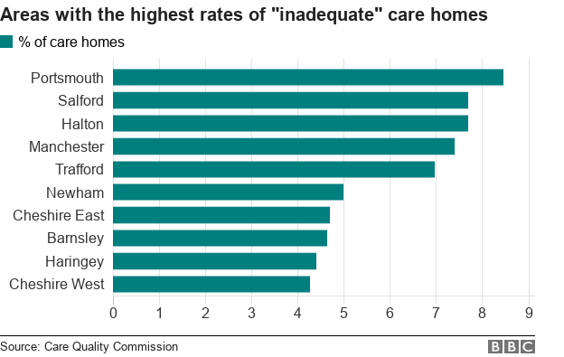 Chart showing rate of inadequate care homes in some local authority areas