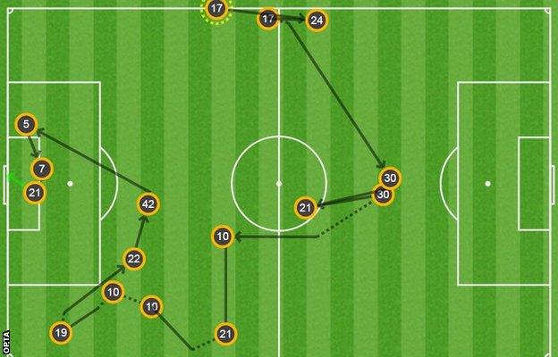 Graphic showing how nine players were involved in Manchester City's opening goal against Middlesbrough