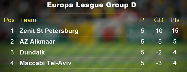 Europa League Group D