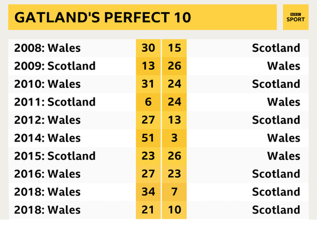 Warren Gatland's record against Scotland