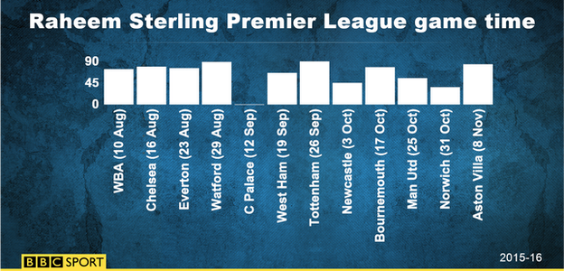 Raheem Sterling's Premier League game time 2015-16