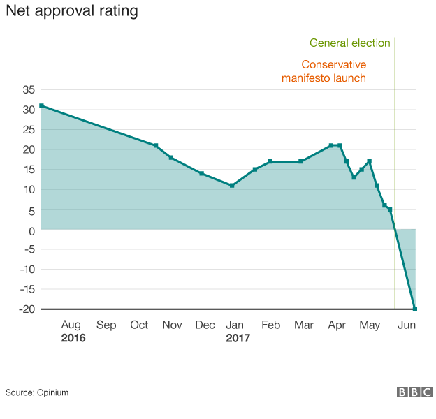 Chart showing Theresa May's approval rating