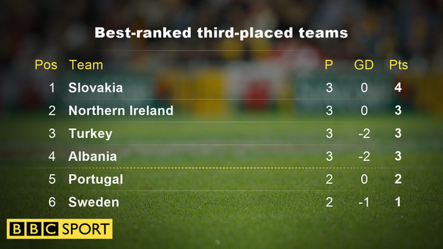 Third placed teams table
