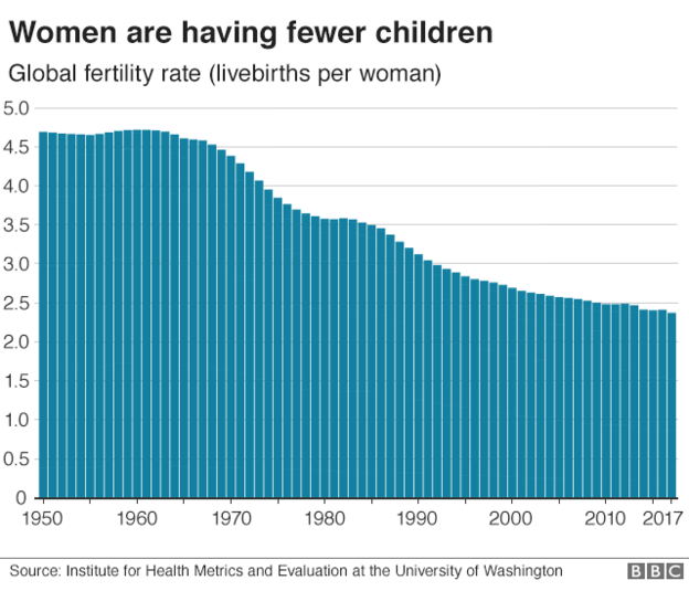 Remarkable Decline In Fertility Rates Bbc News