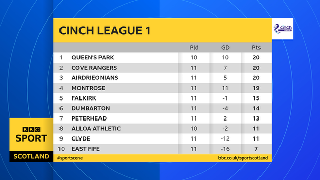 Scottish League 1 table