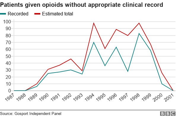 Chart showing rising and falling opioid use at Gosport War Memorial Hospital