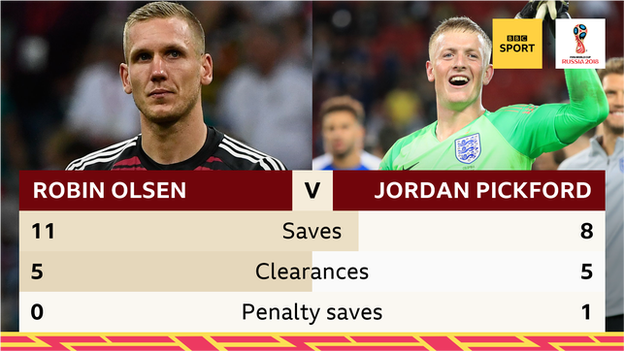 Sweden goalkeeper Robin Olsen has made 11 saves in open play. England's Jordan Pickford has made 8