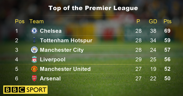 Top of the Premier League