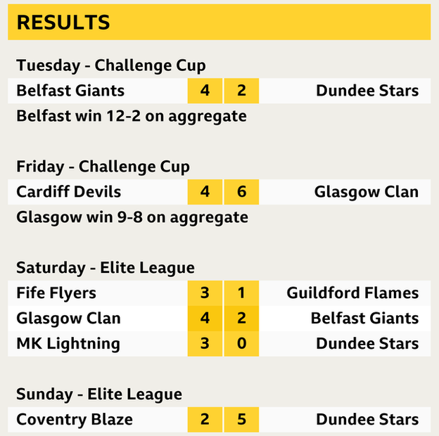 This week's ice hockey results