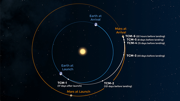 Route to Mars