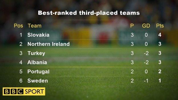 Table showing the teams currently third in each Euro 2016 group