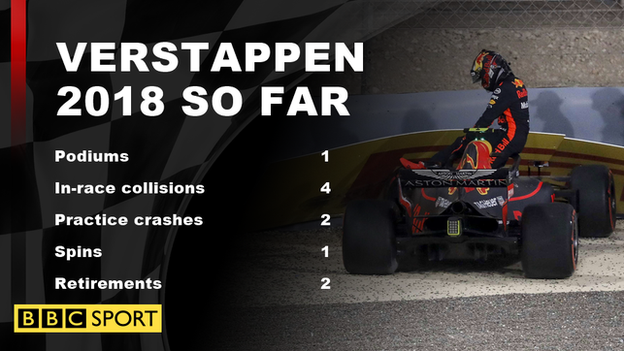 Max Verstappen 2018 so far