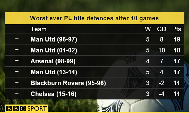 Worst ever PL title defences after 10 games