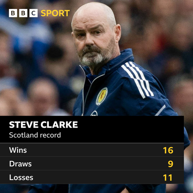 Steve Clarke stats