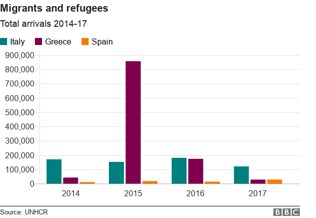 Number of migrants and refugees arriving in Italy, Greece and Spain 2014-2017