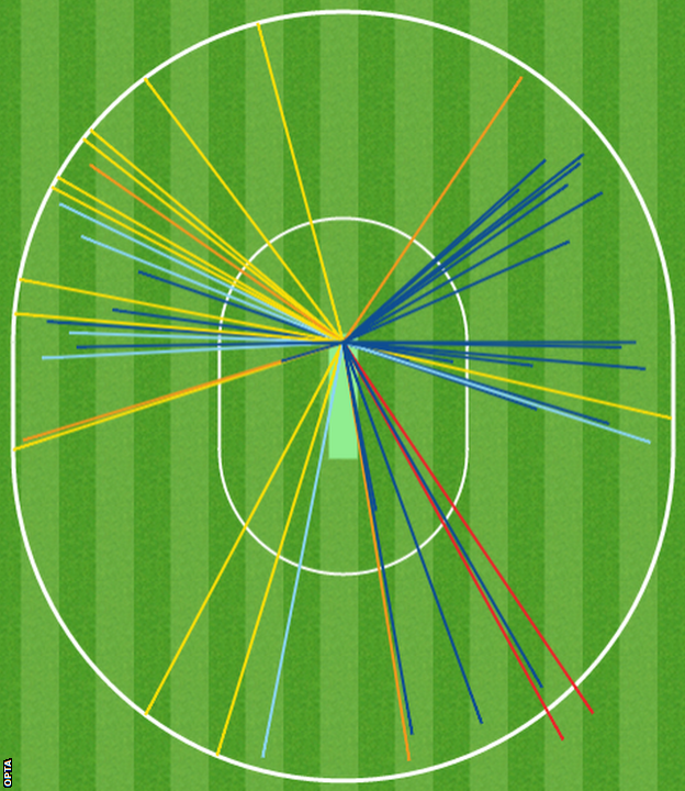 Asad Shafiq wagon wheel