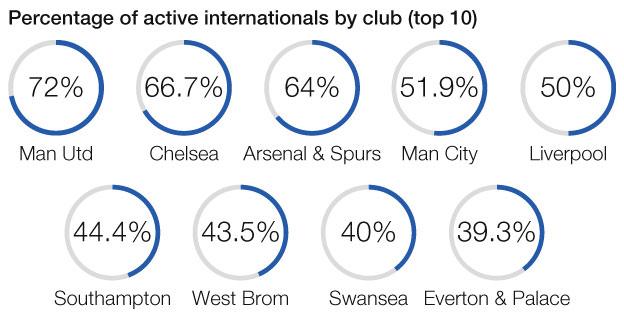 Percentage of active internationals by club